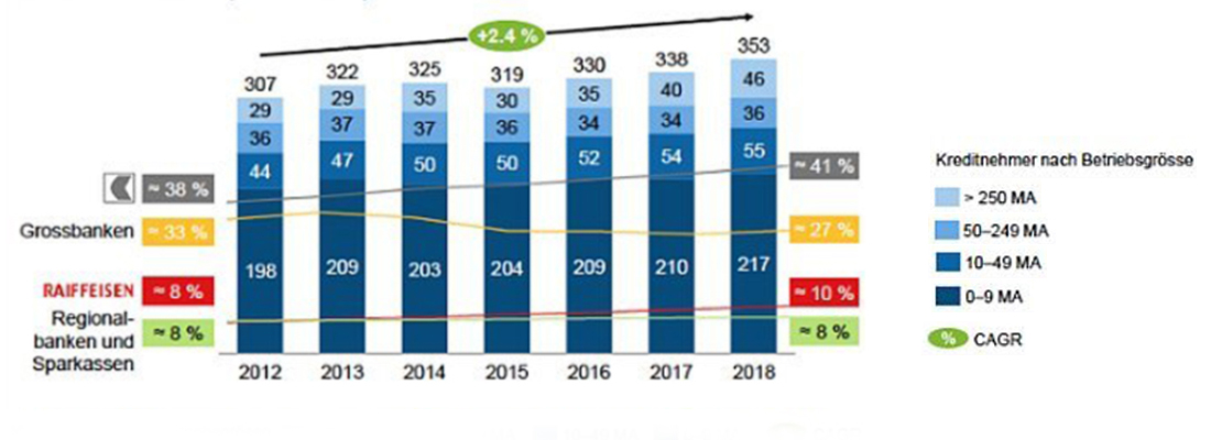 Firmenkreditvolumen Schweiz, 2012-2018 | Systemcredit